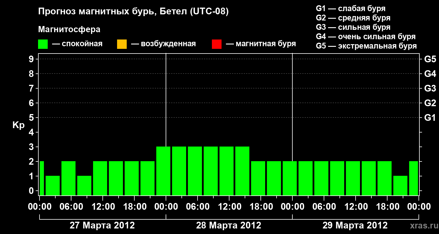 Прогноз геомагнитного индекса&nbsp;Kp