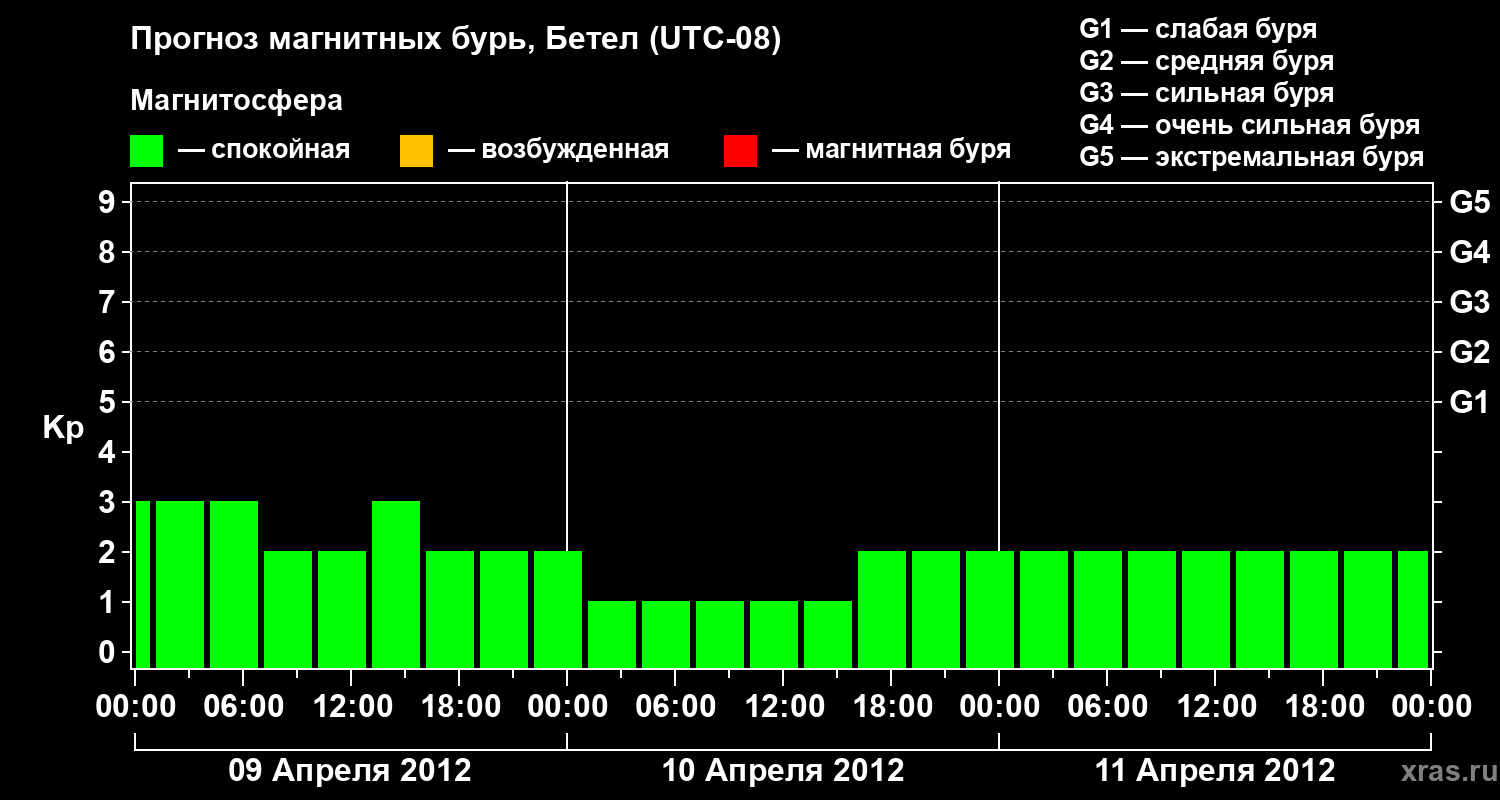 Прогноз геомагнитного индекса&nbsp;Kp
