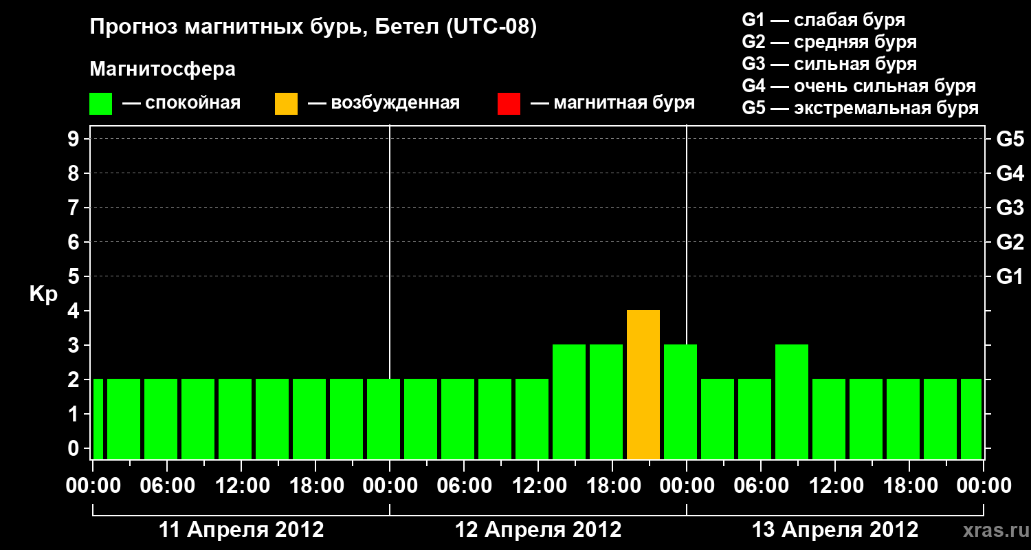 Прогноз геомагнитного индекса&nbsp;Kp