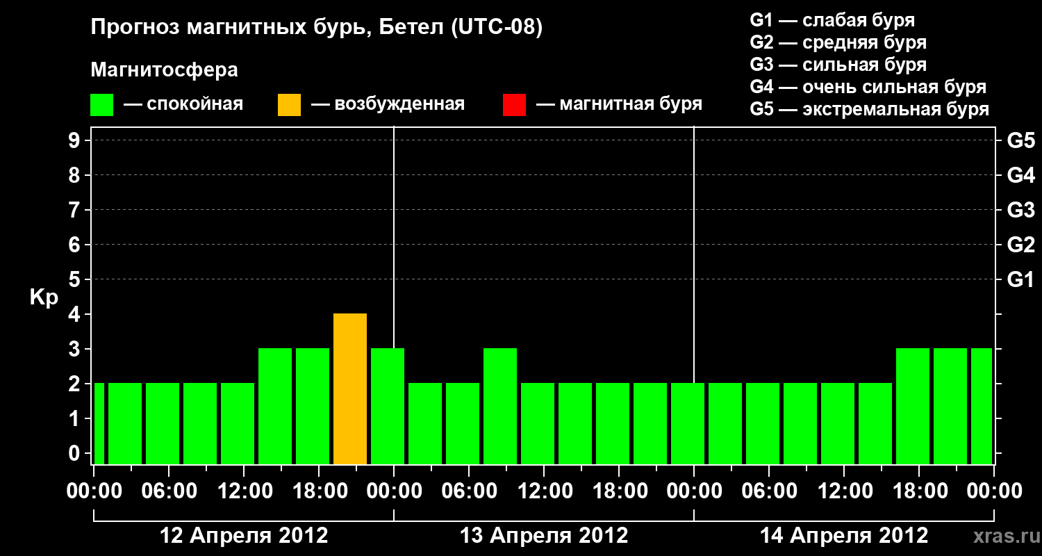 Прогноз геомагнитного индекса&nbsp;Kp