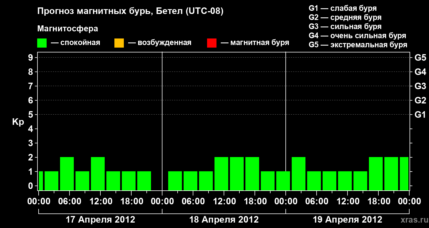 Прогноз геомагнитного индекса&nbsp;Kp