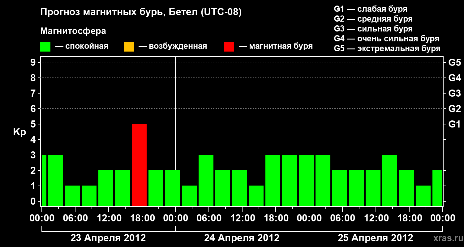 Прогноз геомагнитного индекса&nbsp;Kp