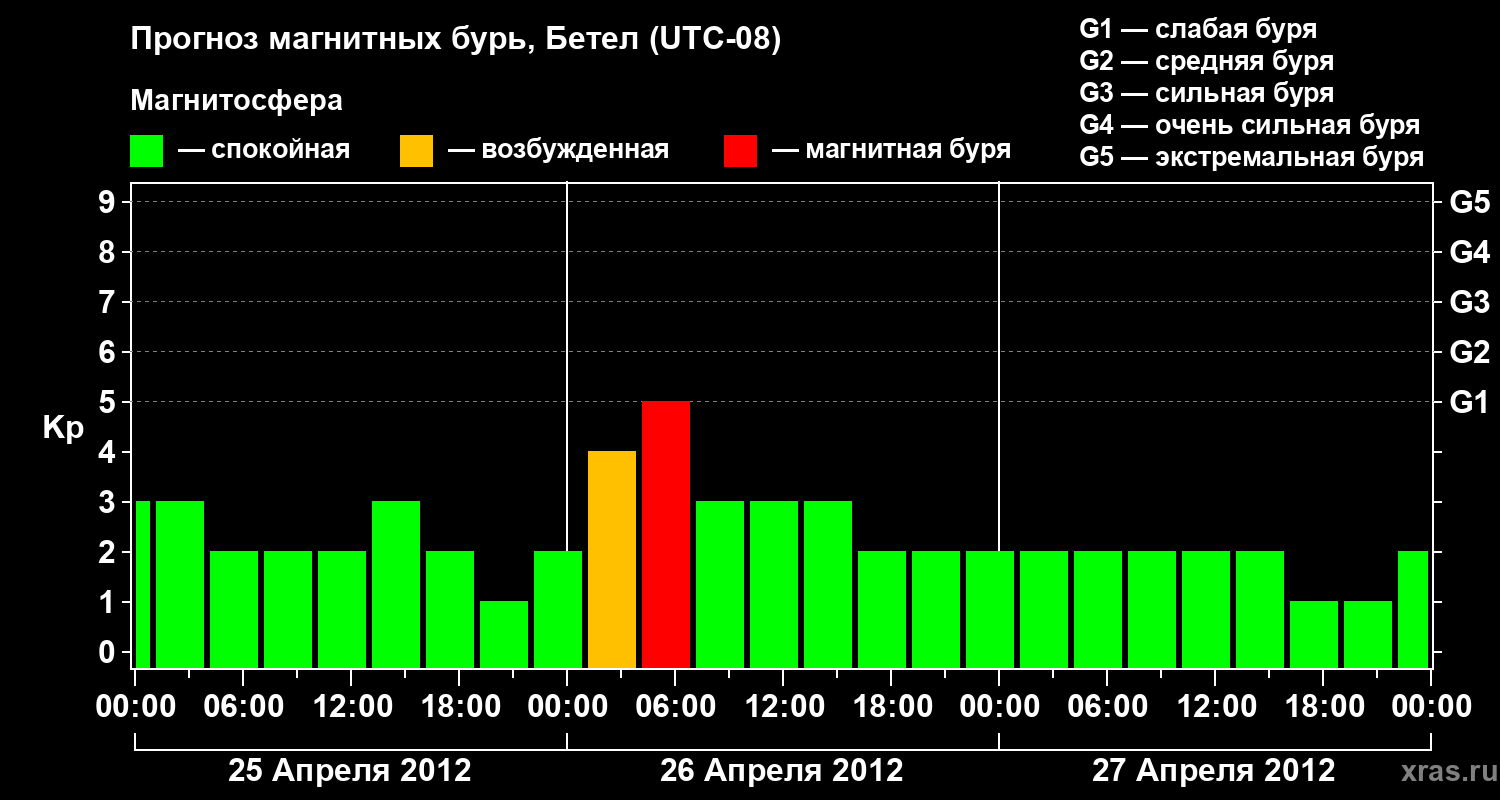 Прогноз геомагнитного индекса&nbsp;Kp