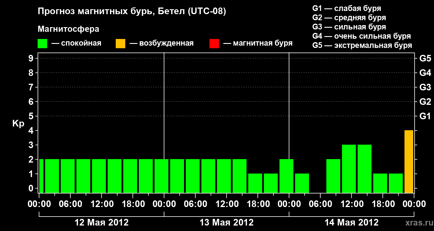 Прогноз геомагнитного индекса&nbsp;Kp