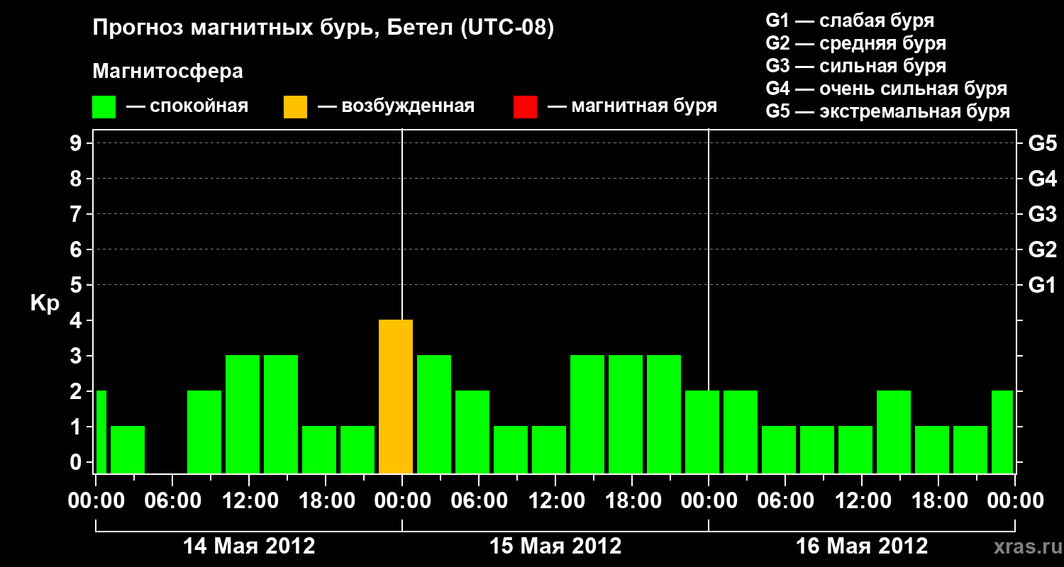 Прогноз геомагнитного индекса&nbsp;Kp