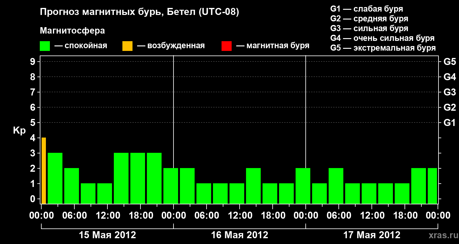Прогноз геомагнитного индекса&nbsp;Kp