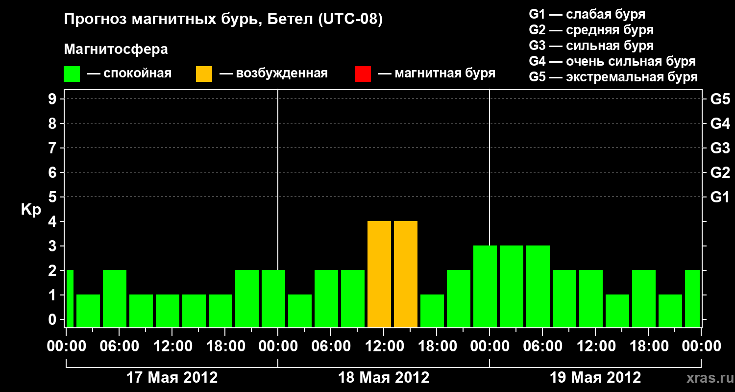 Прогноз геомагнитного индекса&nbsp;Kp