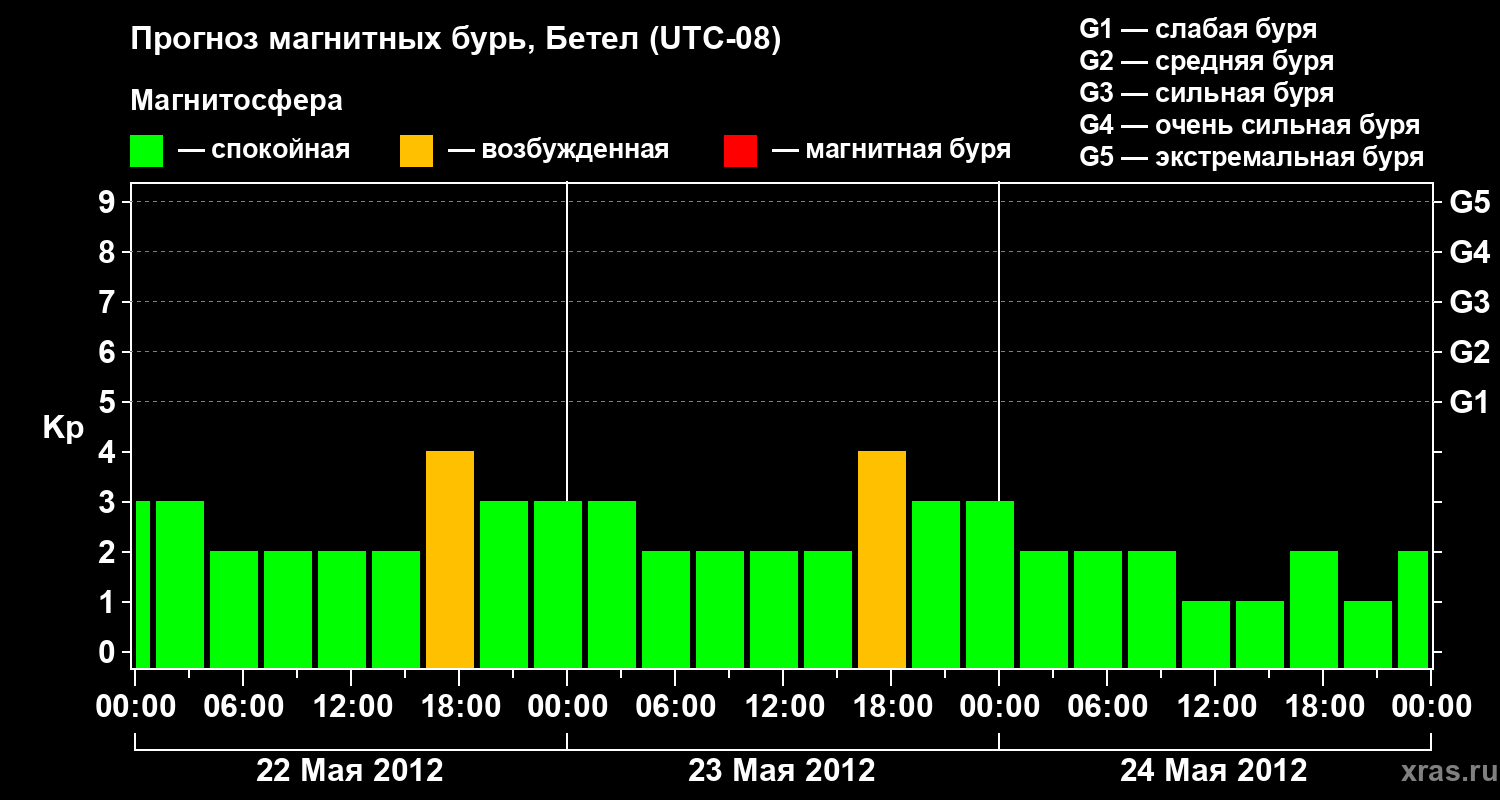 Прогноз геомагнитного индекса&nbsp;Kp