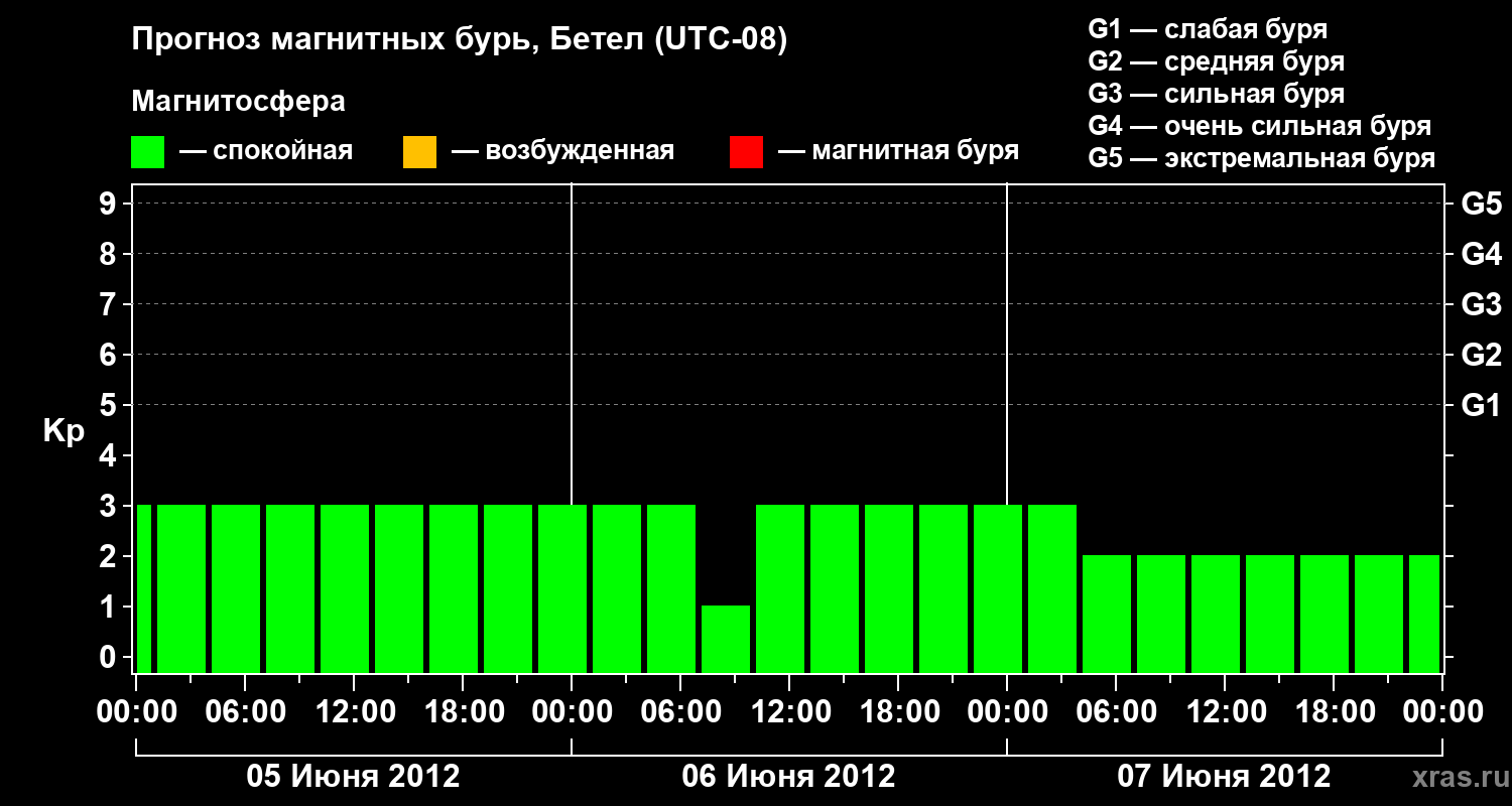 Прогноз геомагнитного индекса&nbsp;Kp