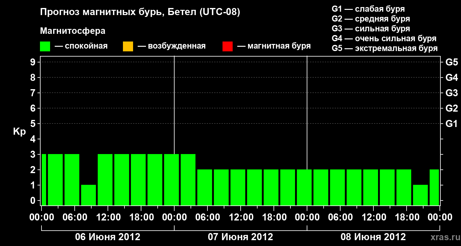 Прогноз геомагнитного индекса&nbsp;Kp