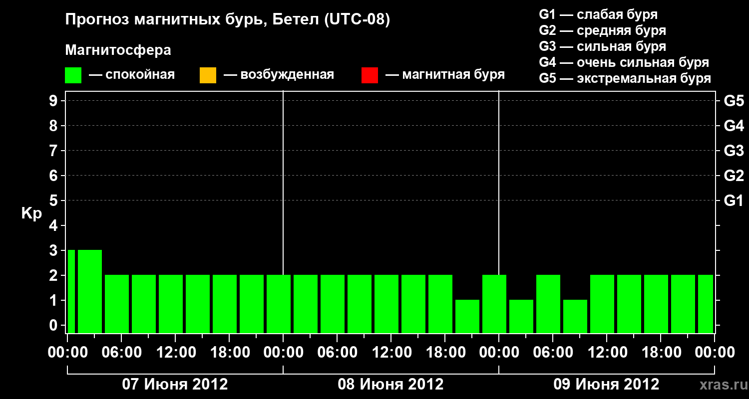 Прогноз геомагнитного индекса&nbsp;Kp