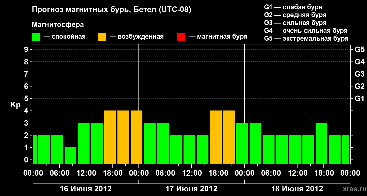 Прогноз геомагнитного индекса&nbsp;Kp