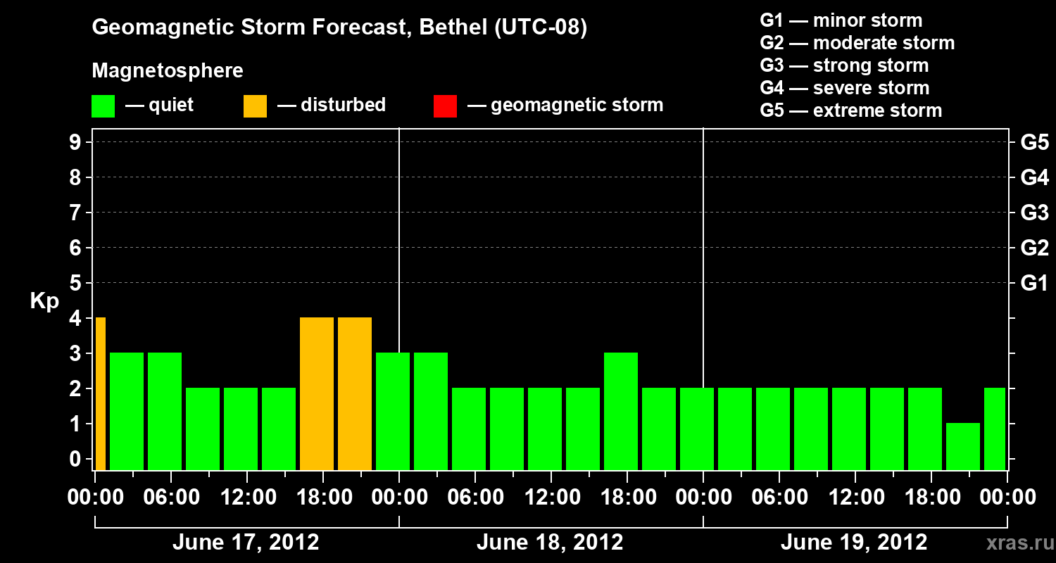 Forecast of the geomagnetic index&nbsp;Kp