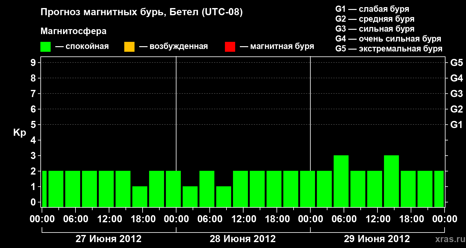 Прогноз геомагнитного индекса&nbsp;Kp