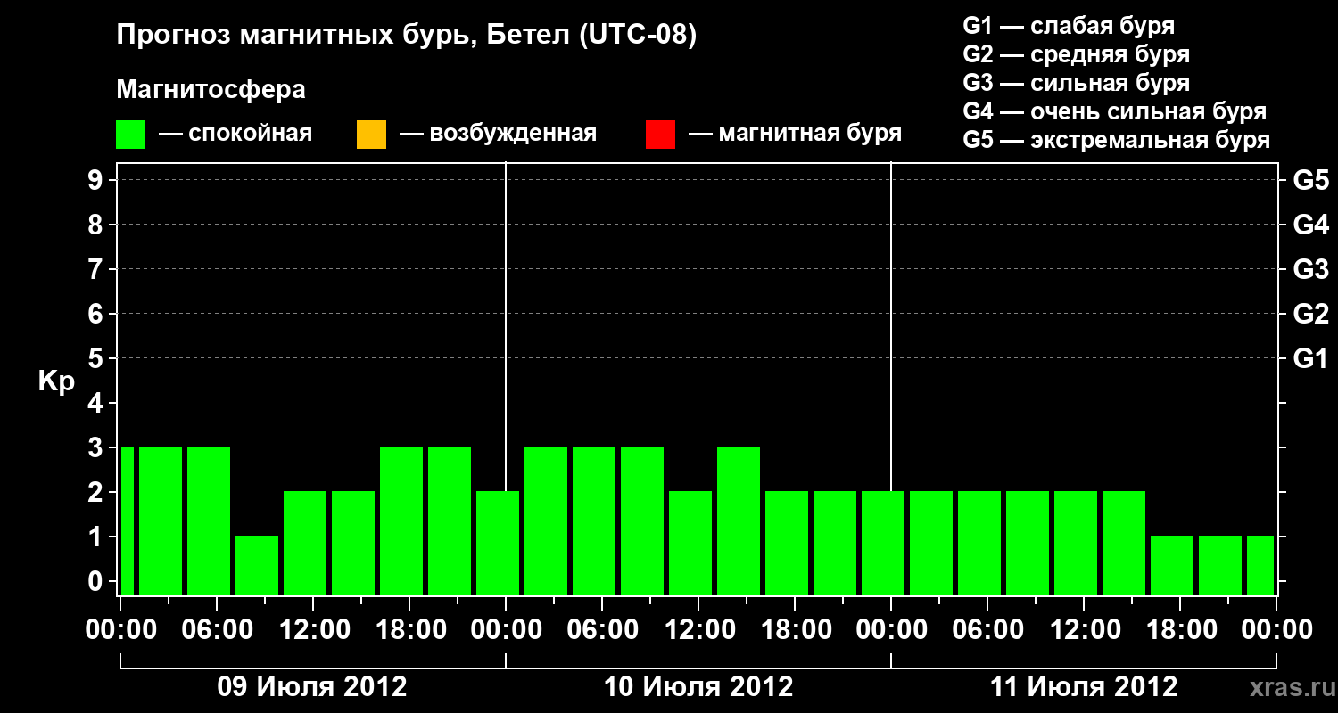 Прогноз геомагнитного индекса&nbsp;Kp
