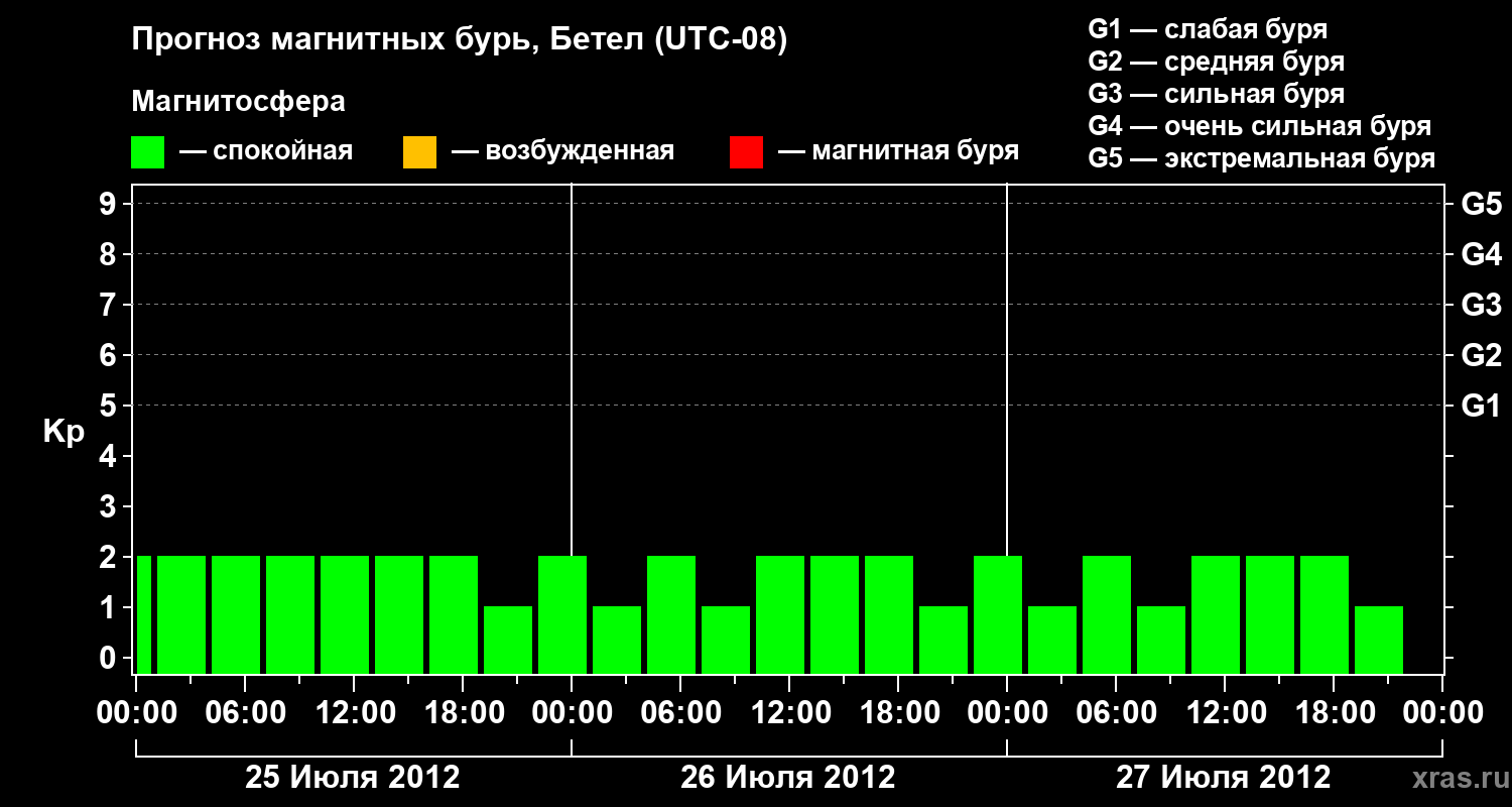 Прогноз геомагнитного индекса&nbsp;Kp