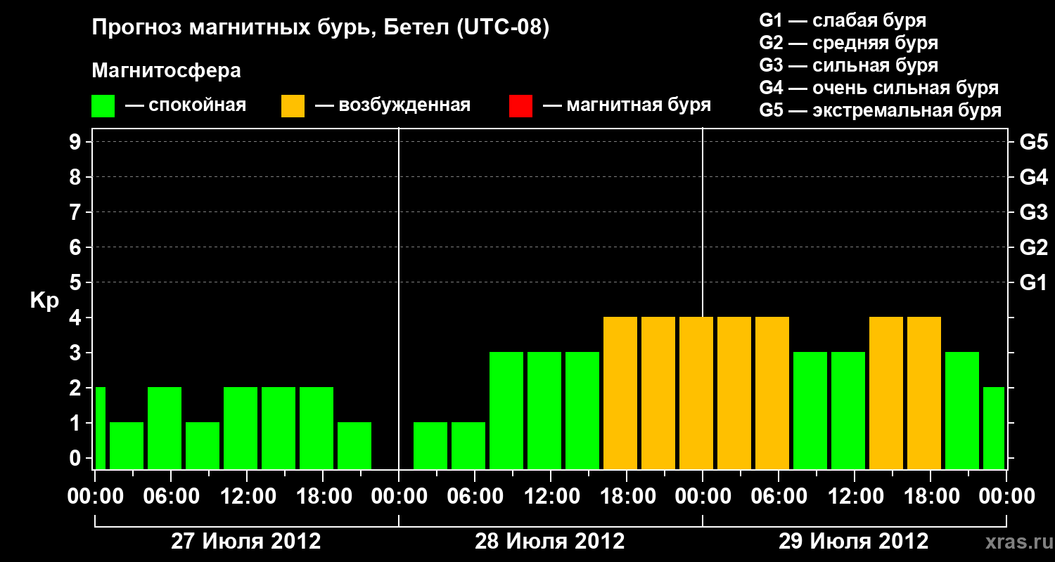 Прогноз геомагнитного индекса&nbsp;Kp