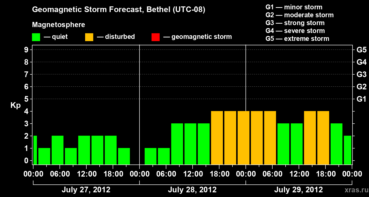 Forecast of the geomagnetic index&nbsp;Kp