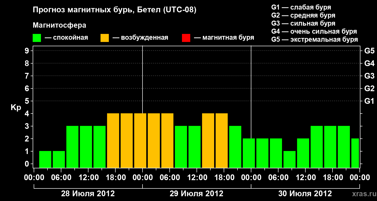 Прогноз геомагнитного индекса&nbsp;Kp