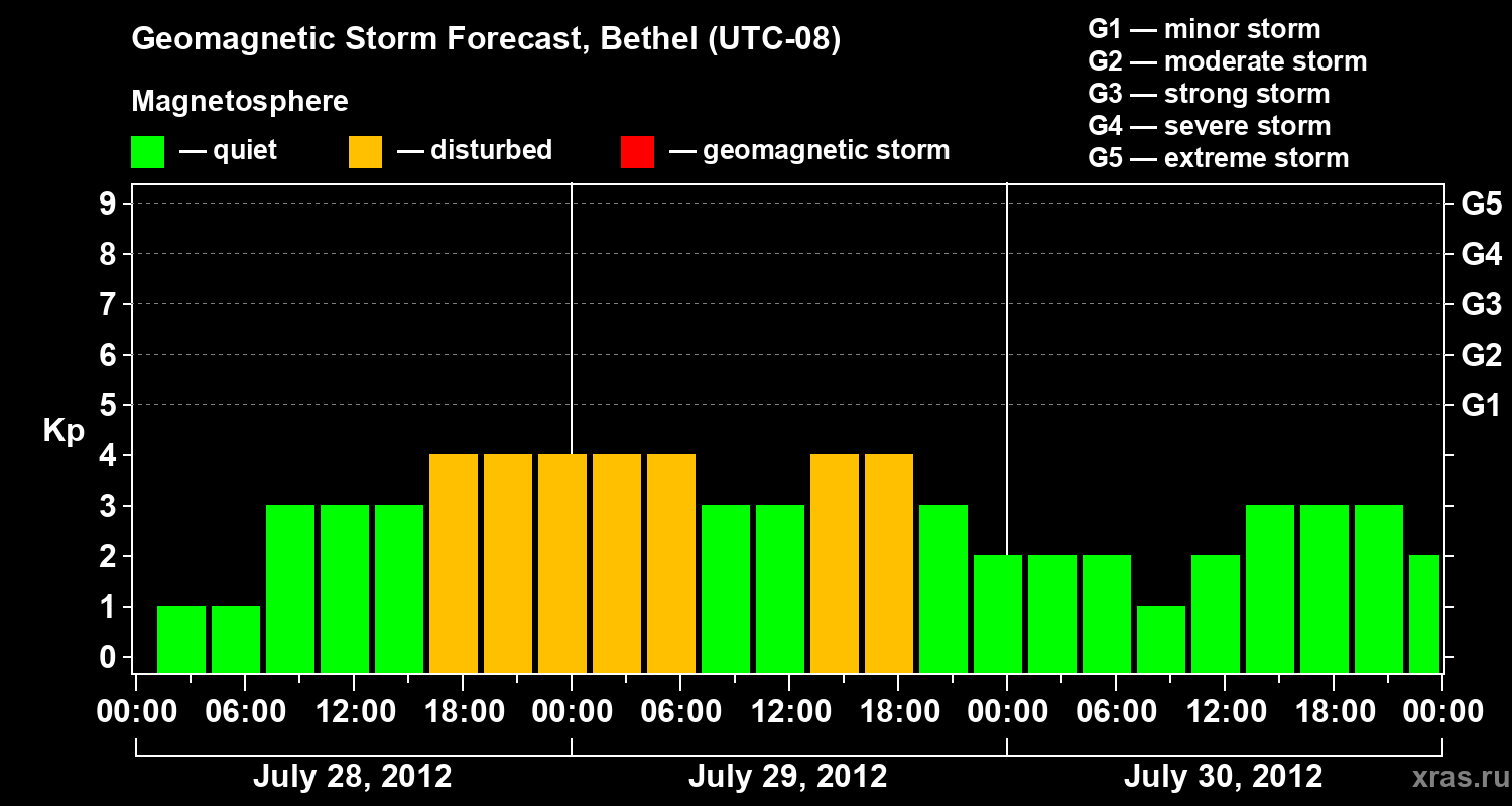 Forecast of the geomagnetic index&nbsp;Kp