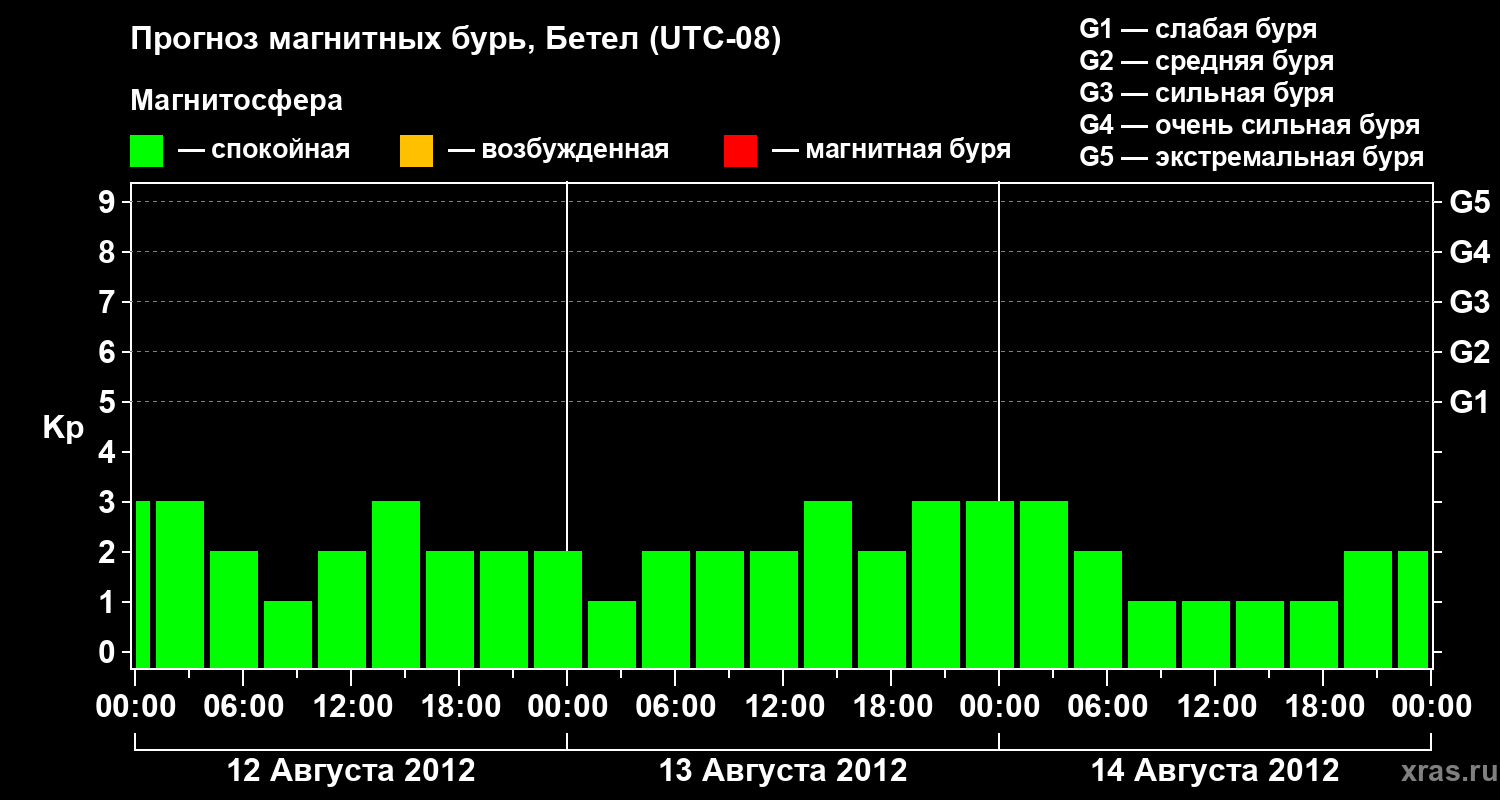 Прогноз геомагнитного индекса&nbsp;Kp