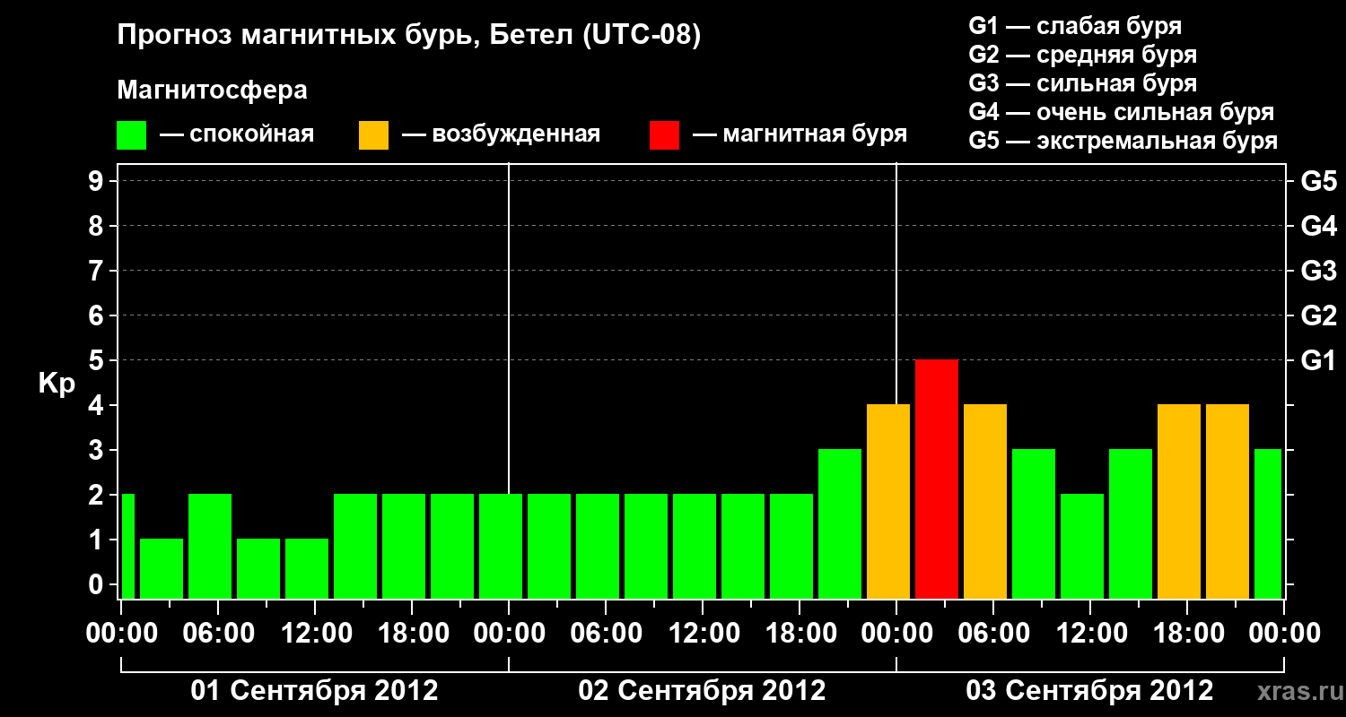 Прогноз геомагнитного индекса&nbsp;Kp