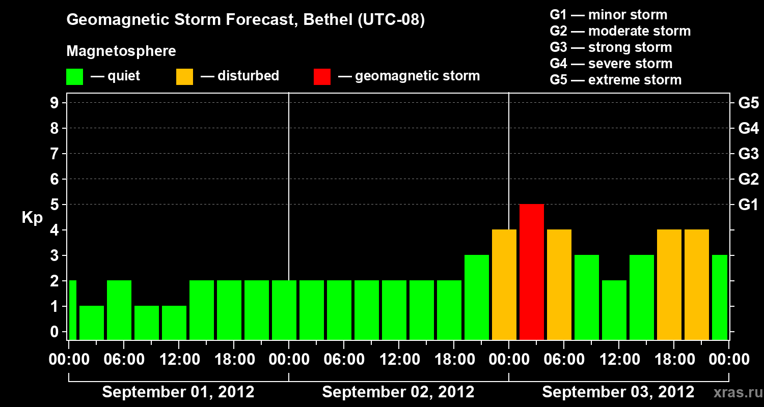 Forecast of the geomagnetic index&nbsp;Kp