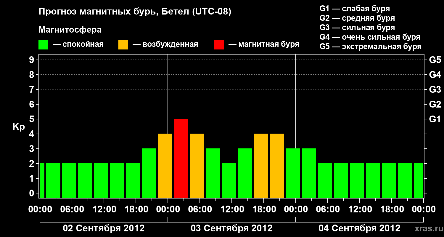 Прогноз геомагнитного индекса&nbsp;Kp