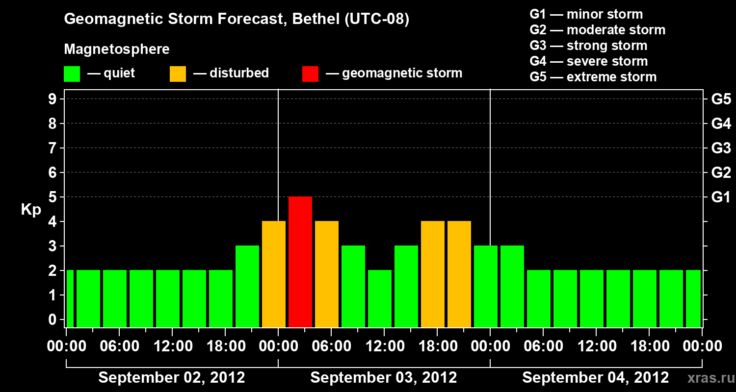 Forecast of the geomagnetic index&nbsp;Kp