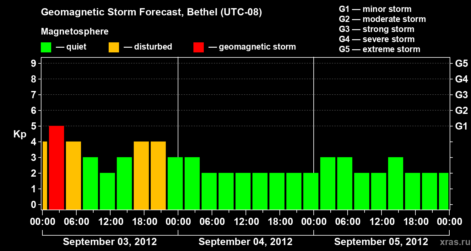 Forecast of the geomagnetic index&nbsp;Kp