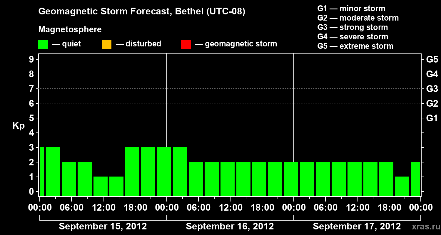 Forecast of the geomagnetic index&nbsp;Kp
