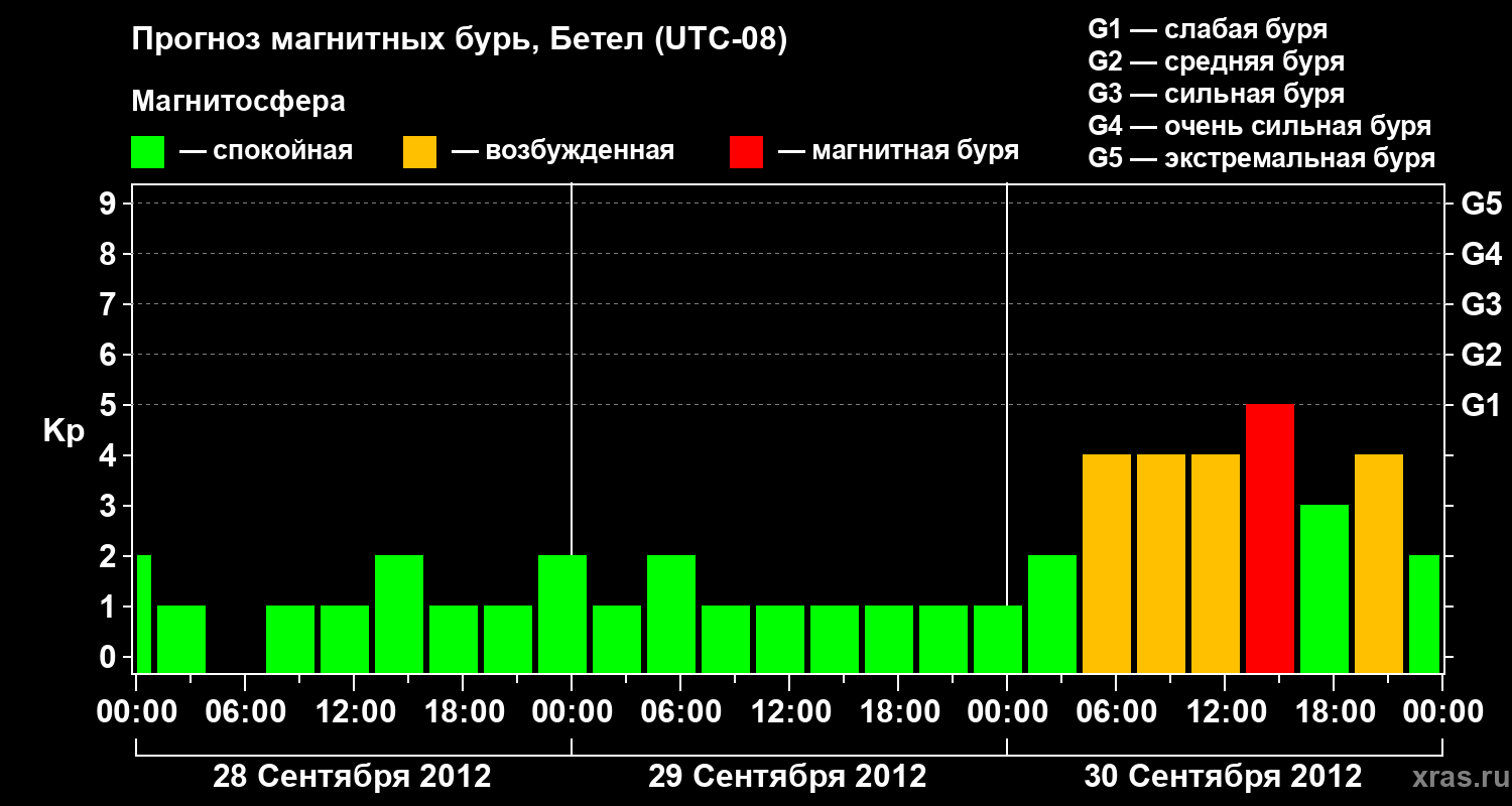 Прогноз геомагнитного индекса&nbsp;Kp