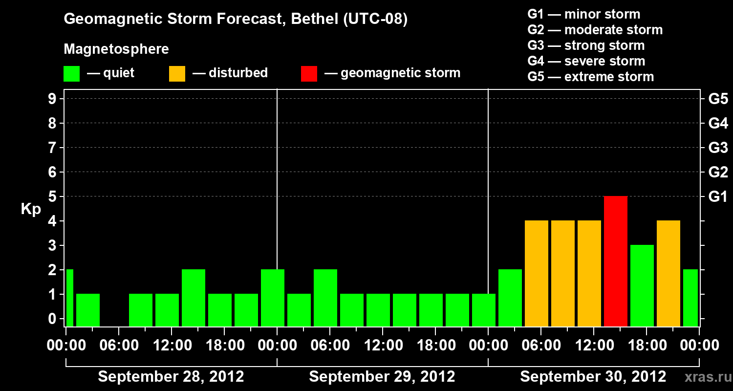 Forecast of the geomagnetic index&nbsp;Kp