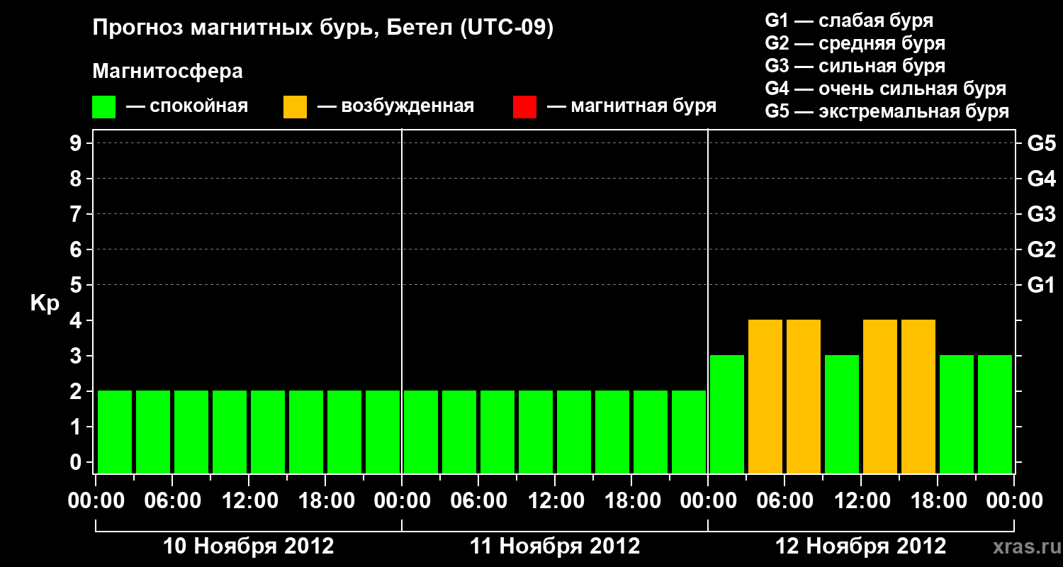 Прогноз геомагнитного индекса Kp
