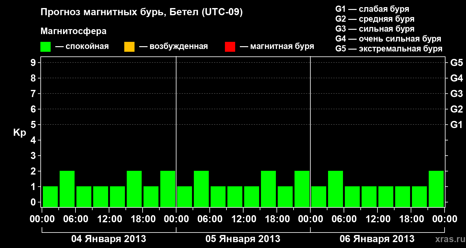 Прогноз геомагнитного индекса&nbsp;Kp