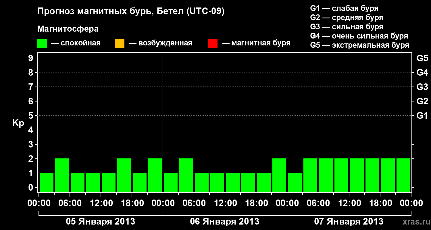 Прогноз геомагнитного индекса&nbsp;Kp