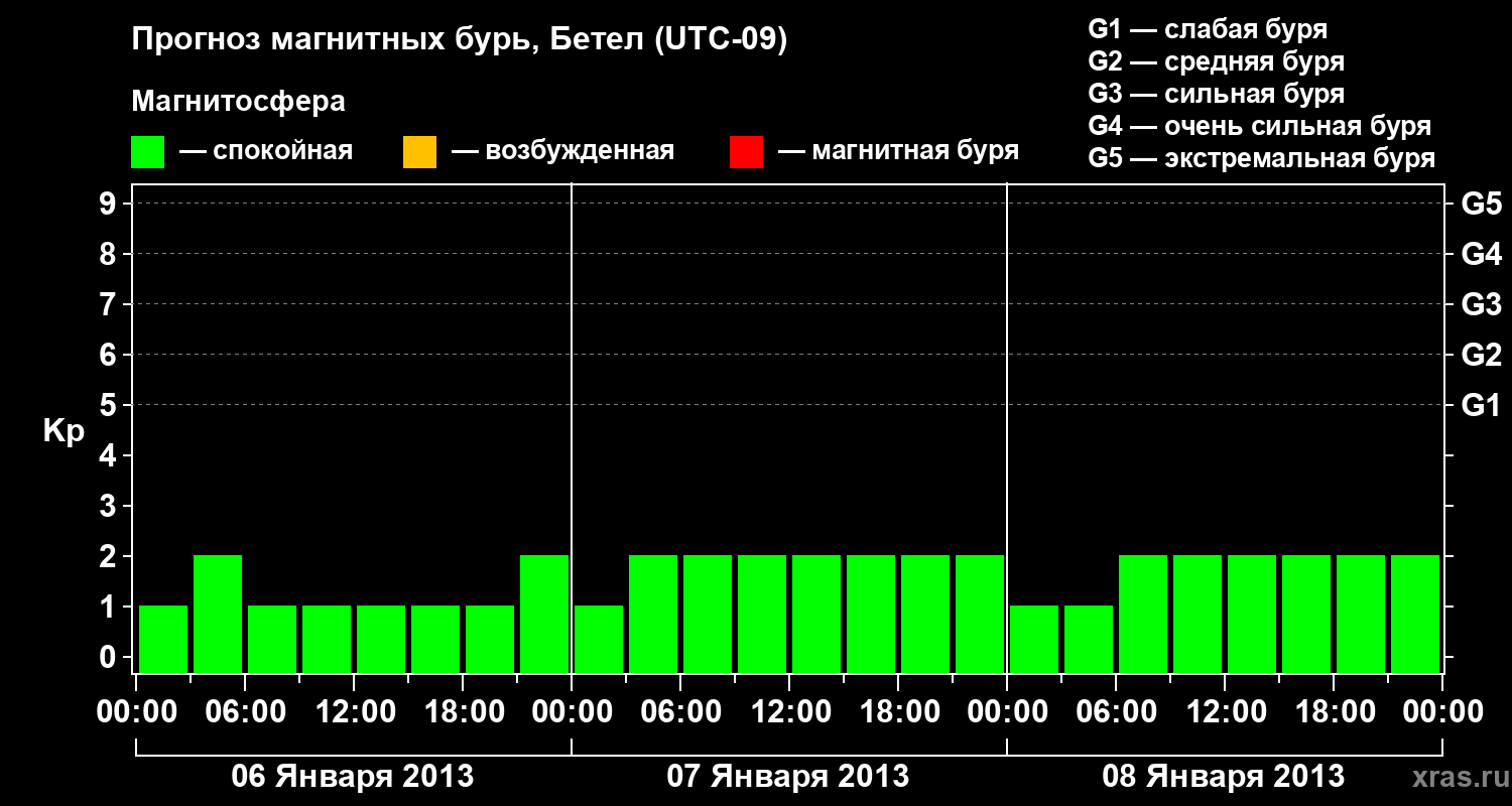 Прогноз геомагнитного индекса&nbsp;Kp