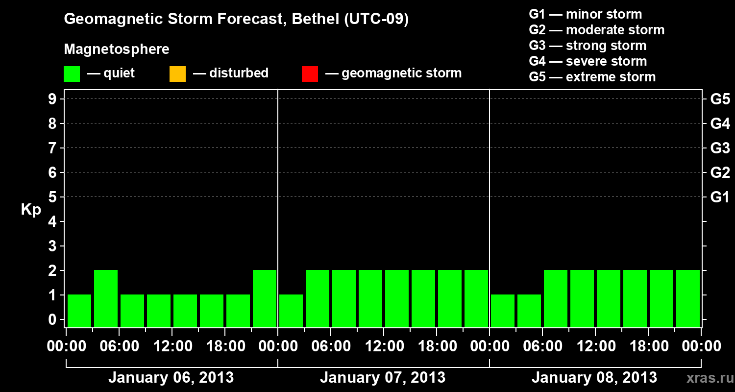 Forecast of the geomagnetic index&nbsp;Kp