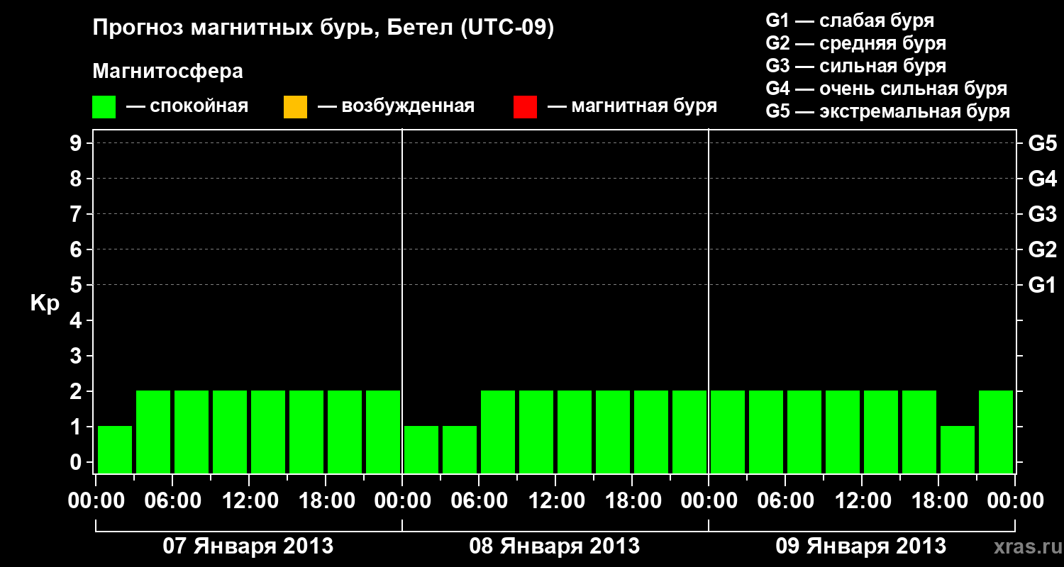 Прогноз геомагнитного индекса&nbsp;Kp