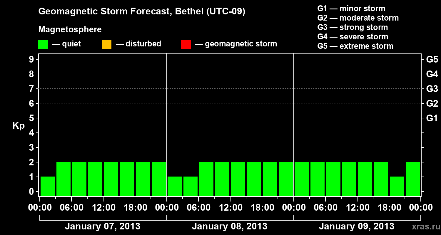 Forecast of the geomagnetic index&nbsp;Kp