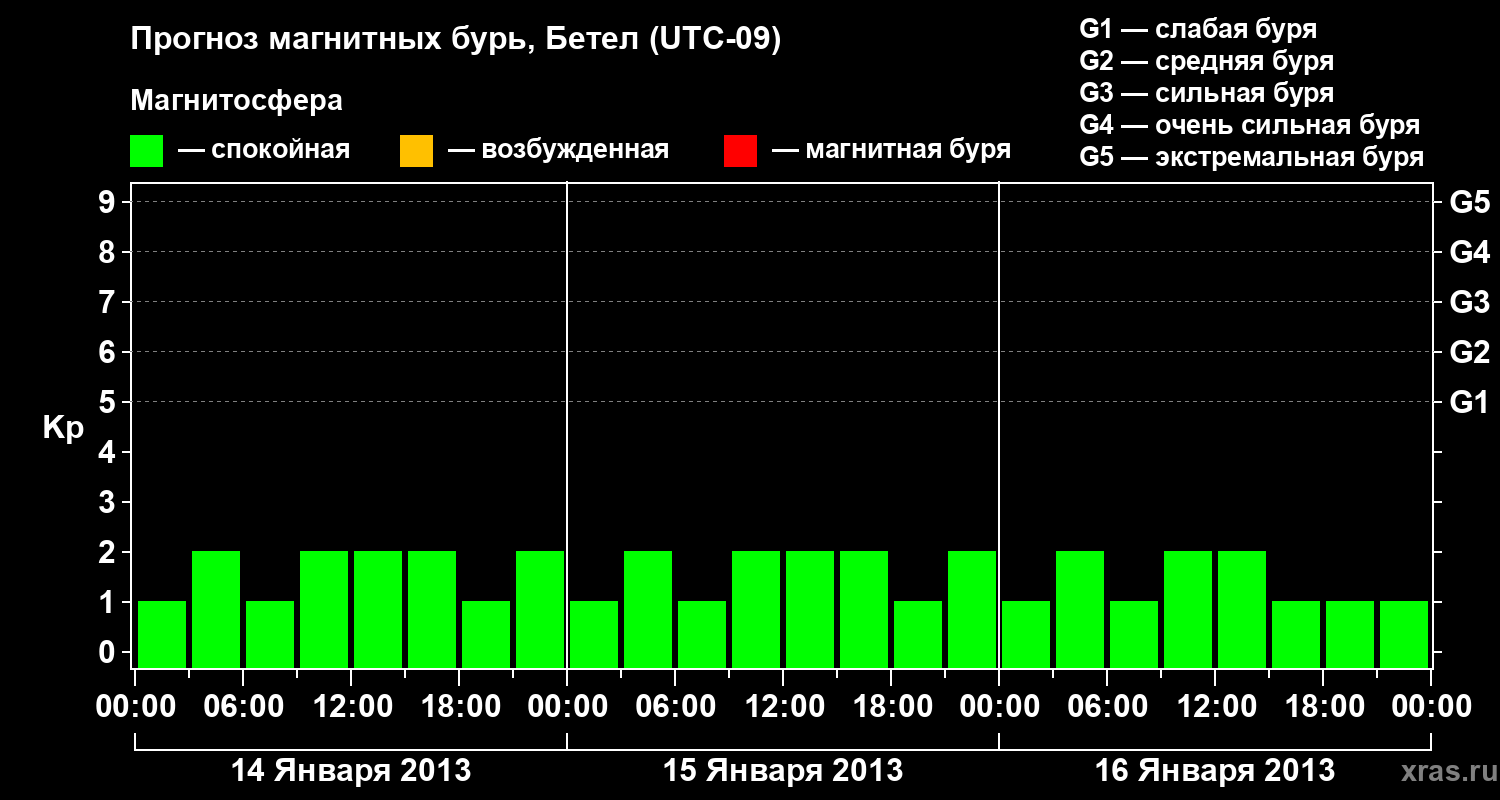 Прогноз геомагнитного индекса&nbsp;Kp