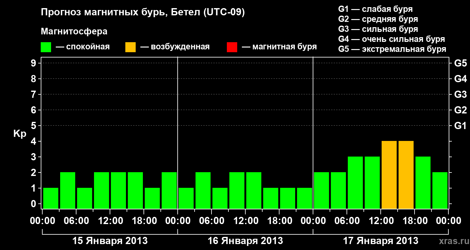 Прогноз геомагнитного индекса&nbsp;Kp