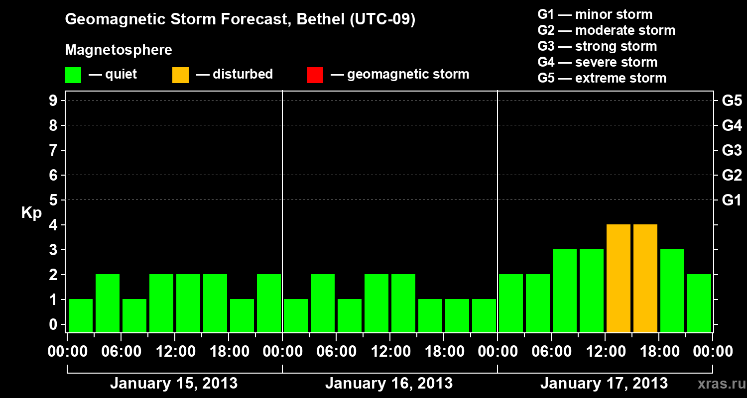Forecast of the geomagnetic index&nbsp;Kp