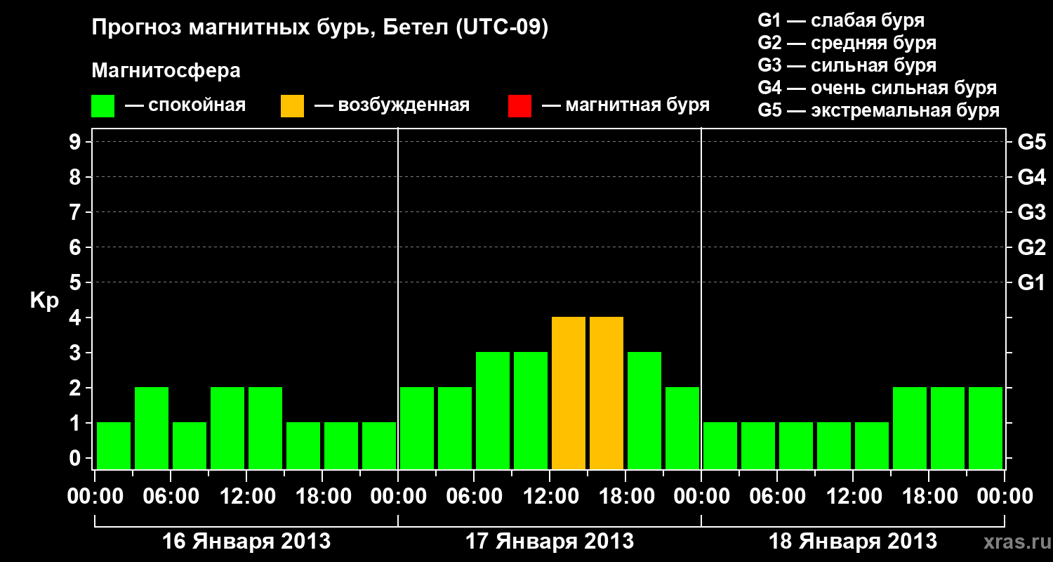Прогноз геомагнитного индекса&nbsp;Kp