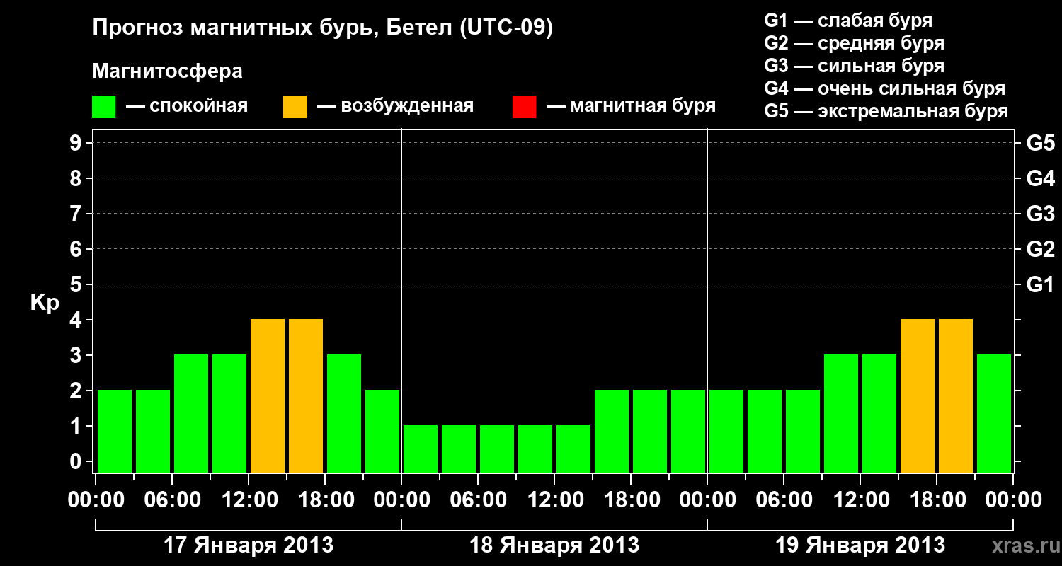 Прогноз геомагнитного индекса&nbsp;Kp