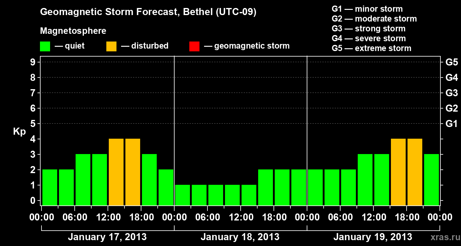 Forecast of the geomagnetic index&nbsp;Kp