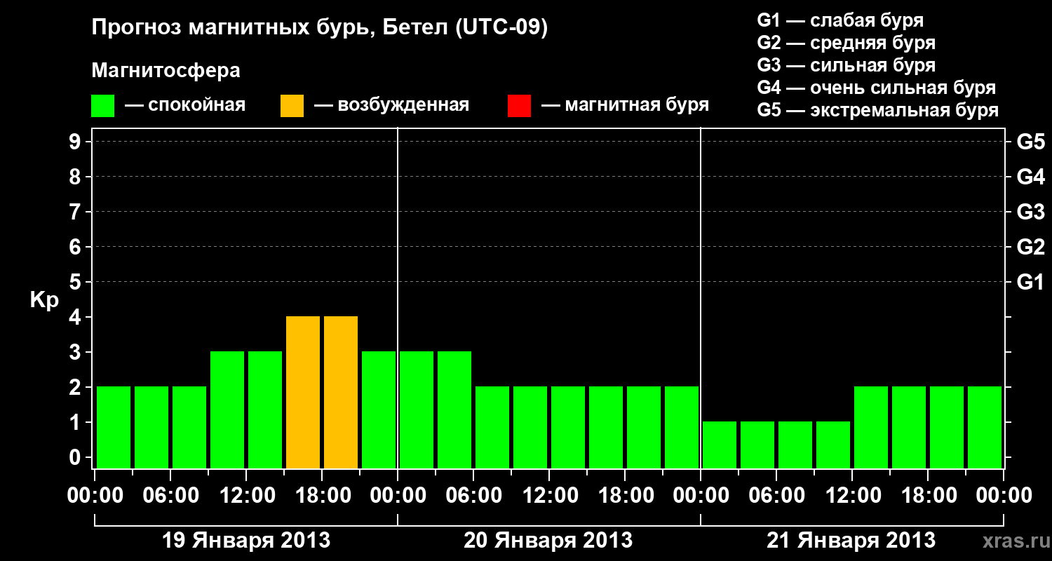 Прогноз геомагнитного индекса&nbsp;Kp