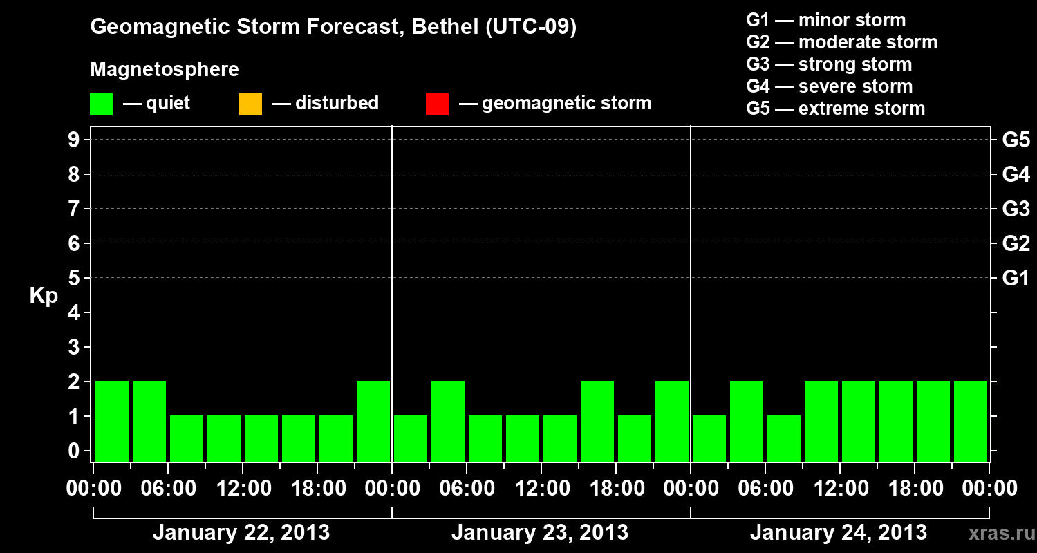 Forecast of the geomagnetic index&nbsp;Kp