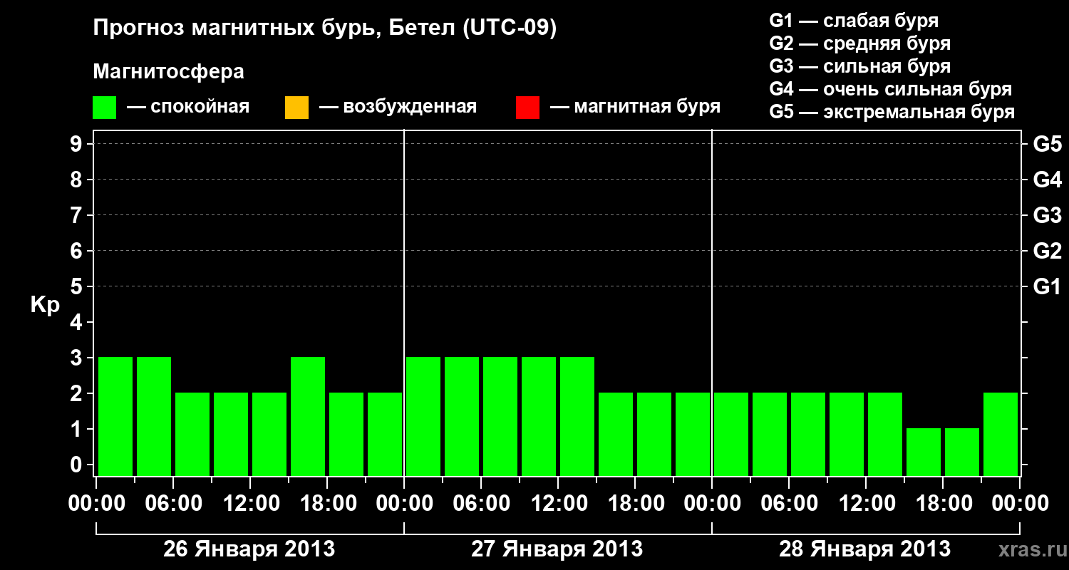 Прогноз геомагнитного индекса&nbsp;Kp