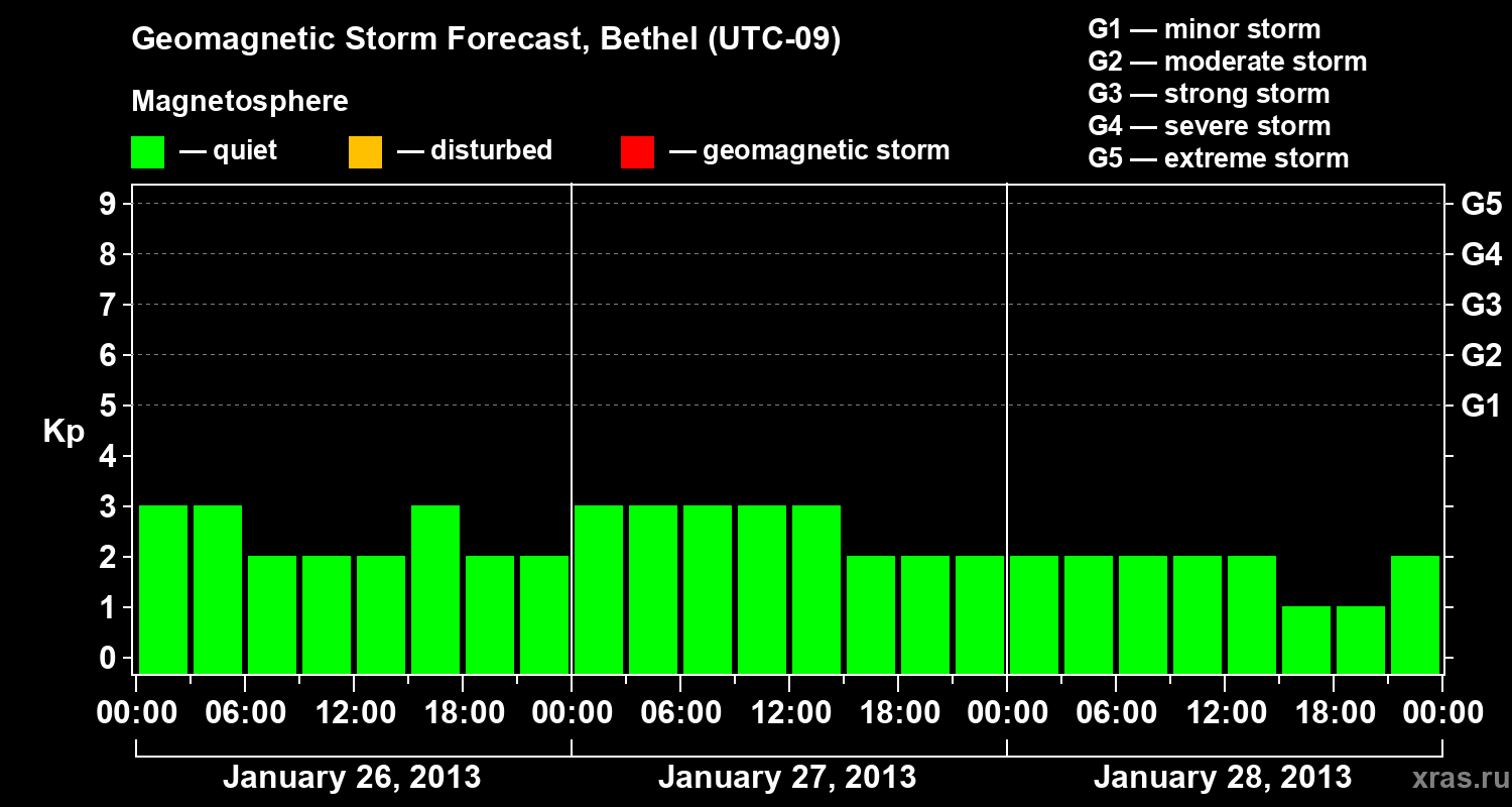 Forecast of the geomagnetic index&nbsp;Kp